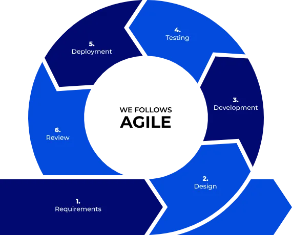 Agile Software Development Methodology - Regumsoft